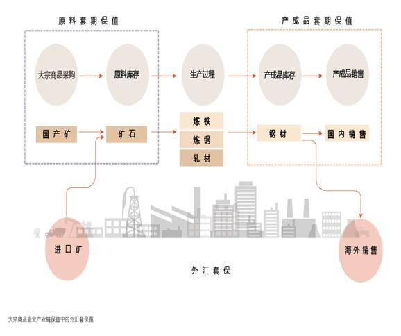 2021年6月【中国外汇】外汇衍生工具在大宗商品产业链保值中的应用 图1.jpg