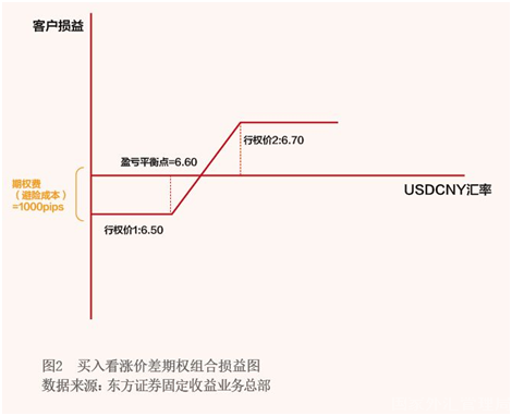 2021年11月【中国外汇】巧用外汇期权 实现风险中性目标 图2.png