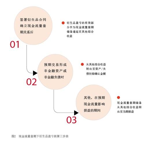 2021年6月【中国外汇】浅析企业外汇套期保值中的风险敞口及会计处理 图2.jpg