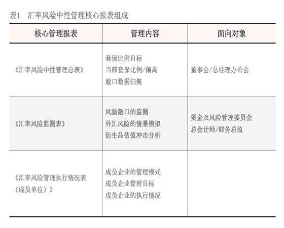 2023年11月【中国外汇】汇率风险中性管理核心报表的逻辑与实践 表1.png