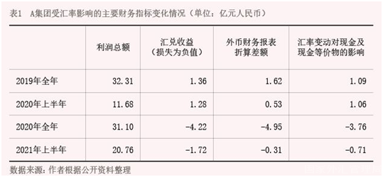 2022年2月【中国外汇】从企业财务报表看汇率风险中性实践 表1.png