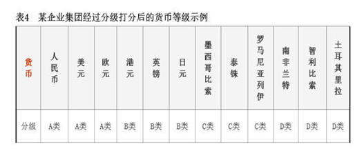 2023年11月【中国外汇】跨国企业多币种货币组合管理探索 表4.png