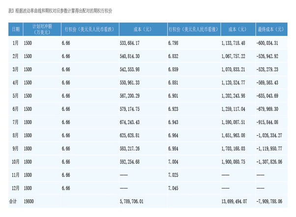 2022年3月【中国外汇】以现金流管理方式对冲汇率风险的实践 表3.png