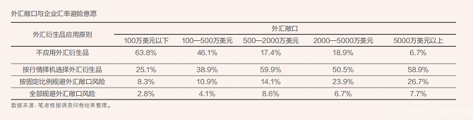2023年9月【中国外汇】基于问卷调查的企业汇率风险中性行为研究 表1.png
